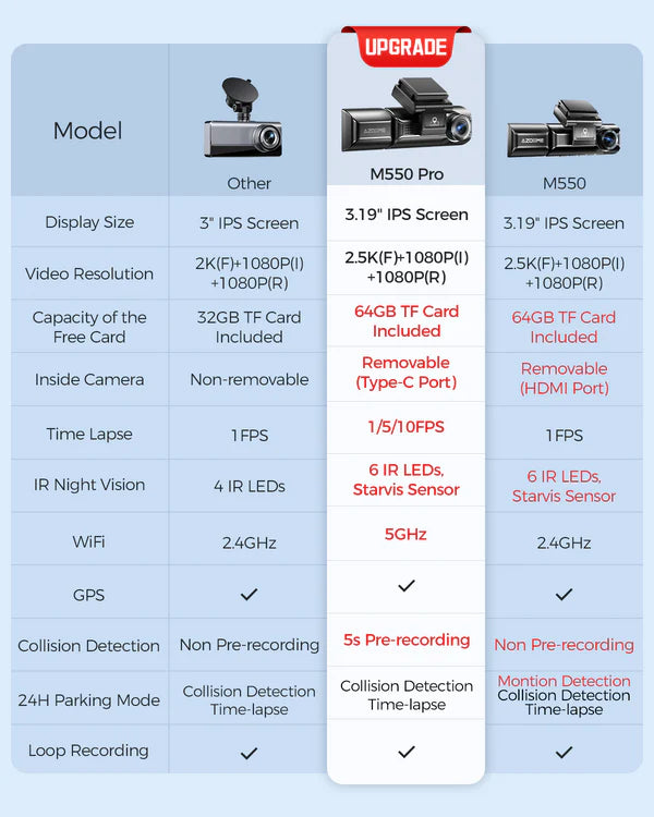 AZDOME M550Pro 3CH Dash Cam 4K with 5G WiFi, 3.19" Screen IR Night Vision 24H Parking Mode